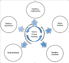 Check spelling or type a new query. Https Hrmars Com Papers Submitted 6756 Implementation Critical Thinking In Teaching Islamic Education Pdf