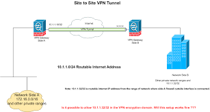 Site To Site Encryption Domain Ip Address Cisco Community