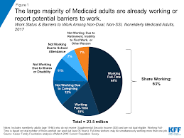 Understanding The Intersection Of Medicaid And Work What