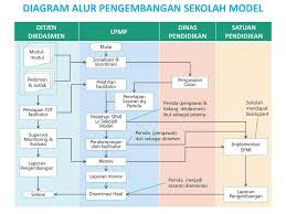 1) meningkatkan pemahaman spmi kepada pengawas, kepala sekolah, guru, tenaga kependidikan lain. Pengembangan Sekolah Model Dan Pengimbasan Ppt Download