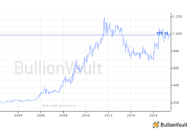 23 Prototypical Gold Price Chart Pounds Sterling