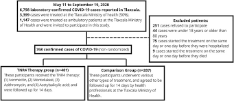 It was first identified in december 2019 in wuhan,. Effectiveness Of A Multidrug Therapy Consisting Of Ivermectin Azithromycin Montelukast And Acetylsalicylic Acid To Prevent Hospitalization And Death Among Ambulatory Covid 19 Cases In Tlaxcala Mexico Sciencedirect