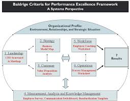 Baldridge Criteria For Performance Excellence This Works For Small Medium And Large Organizations Knowledge Management Process Improvement Business Advisor
