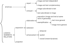 We will look at several examples of multimodal texts below. Multimodality And Multimodal Research Sage Research Methods