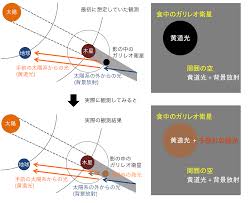 直径はそれぞれ、3632 km、3138 km、5262 km、4820 kmである。. ã‚¬ãƒªãƒ¬ã‚ªè¡›æ˜ŸãŒ æœˆé£Ÿ ä¸­ã«è¬Žã®ç™ºå…‰ ã™ã°ã‚‹æœ›é é¡ã¨ãƒãƒƒãƒ–ãƒ«å®‡å®™æœ›é é¡ã§è¦³æ¸¬ è¦³æ¸¬æˆæžœ ã™ã°ã‚‹æœ›é é¡