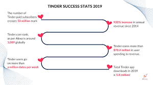 Apparently, people are less picky on these days. How To Make An App Like Tinder Full Estimation Spdload