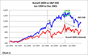 In hindsight , this is widely agreed to have been a bubble. Dot Com Bubble Greenmango Research Investing Blog