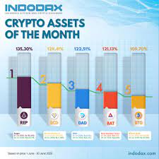 Indodax Berikut Daftar 5 Aset Kripto Terbaik Berdasarkan Perubahan Harga Selama Bulan Juni 2020 Bila Kalian Punya Uang 10jt Untuk Membeli Aset Kripto Dengan Perubahan Harga 135 Per Bulan Maka Kalian
