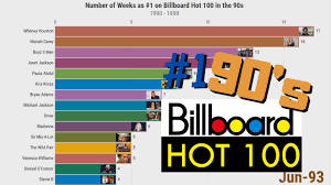 Its data, published by billboard magazine and compiled by mrc data, is based collectively on each song's weekly physical and digital sales, as well as the amount of airplay received on american radio stations and streaming on online digital music outlets. Most Weeks As 1 On Billboard Hot 100 The 90 S Youtube