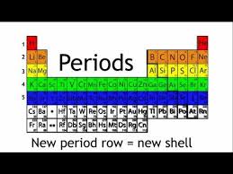 What Are Periods And Groups In The Periodic Table Chemistry The Fuse School Science Websites Elementary Science Periodic Table