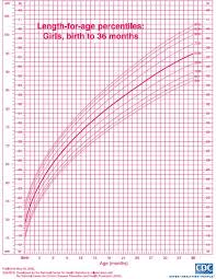 Pediatric Growth Chart Growth Chart For Girls Pediatric
