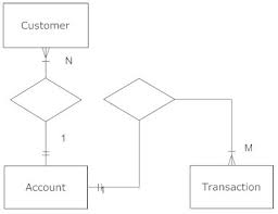 Entity Relationship Diagram Erd What Is An Er Diagram