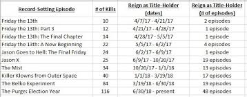 Dead Meat On Twitter The Purge Election Year Has Had The Most Kills In An Episode For The Past 48 Episodes Ever Since June 30th Of Last Year Https T Co Ssbqopmp4i