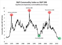 Bitcoin Btc And Reversal Of The Commodities Market