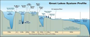Great Lakes System Profile Great Lakes Map Lake Erie