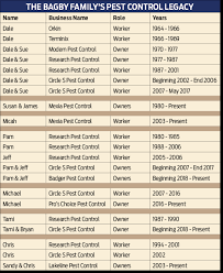 10 legendary wild west towns where you can play outlaw. Ant Lessons From A Career In Pest Control Pct Pest Control Technology
