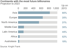 The next billionaires in numbers - BBC News