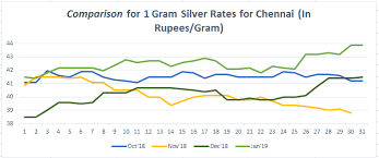 Provides today silver price, last 10 days silver price and historical data of silver price in india given in rupees per kilogram. Silver Price Trend In Chennai Bankbazaar