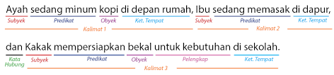 Contoh Kalimat Majemuk Setara Beserta Pola Spok Idschool