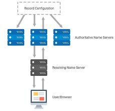 Authoritative Vs Recursive Dns Servers What S The Difference