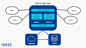 Image result for Apache Hive architecture