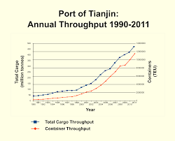 File Port Of Tianjin Cargo And Container Throughput Chart