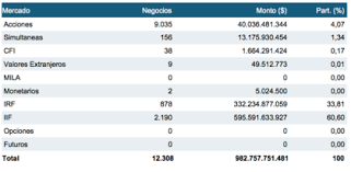 La bolsa de comercio de santiago (bcs), fundada el 27 de noviembre de 1893 es el principal centro de operaciones bursátiles de chile y el tercero más grande de latinoamérica tras el bovespa de sao paulo y la bolsa mexicana de valores. Bolsa De Santiago Indice Accionarios Alzas Bajas Y Acciones Mas Transadas Rankia