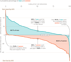 Gender Pay Gap How Women Are Short Changed In The Uk