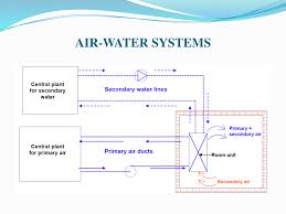In most cases a variable flow system is used for this. All Air Systems All Water Systems Air Water Systems Direct Refrigerant Systems Powerpoint Slides