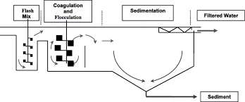 It is a vital part for drinking water and wastewater treatment. The Coagulation Flocculation Unit Process Download Scientific Diagram