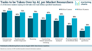 Market Research Tasks Likely To Be Taken Over By Artificial