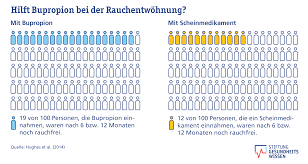 Zu folgenden anwendungsgebieten von bupropion sind vertiefende informationen verfügbar Rauchentwohnung Kann Das Medikament Bupropion Helfen