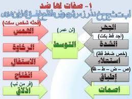 نتيجة بحث الصور عن صفات الحروف