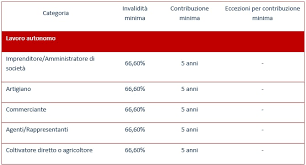 L'importo spettante ai superstiti è calcolato sulla base della pensione dovuta al. L Assegno D Invalidita A Chi Spetta E Come Si Calcola Assinews It