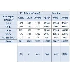 Beginning july 1, 2020, the greek government has determined how the country will welcome travellers, carry out the necessary diagnostic screening and keep everyone safe throughout the season. Migration Greece Info Statistika Stoixeia Yphresias Asyloy Ews 31 01 Http Asylo Gov Gr Page Id 143 Asylum Service Statistical Data As Of 31 01 Http Asylo Gov Gr En Page Id 110 Facebook