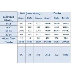 Customers who have one or more medical conditions affecting their ability to work and their condition will last less than 12 months. Migration Greece Info Statistika Stoixeia Yphresias Asyloy Ews 31 01 Http Asylo Gov Gr Page Id 143 Asylum Service Statistical Data As Of 31 01 Http Asylo Gov Gr En Page Id 110 Facebook