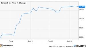 Why Zendesk Stock Gained 17 In February Nasdaq