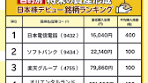 日本株デビューに最適な投資銘柄ランキング