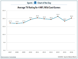 chart nfl playoff tv ratings are stil strong