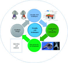 Toutes les ressources, imposables ou non imposables, perçues au. Additive Manufacturing Technique Designed Metallic Porous Implants For Clinical Application In Orthopedics Rsc Advances Rsc Publishing