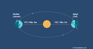 Das uns damals auch jemand erklärt hat. Perihel Aphel Entfernung Erde Sonne