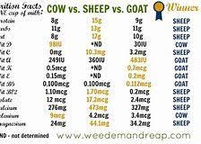 Image Result For Goat Meat Calorie Chart Goats Calorie