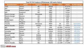 2020 Report Card Annual Indian Car Sales Analysis Team Bhp