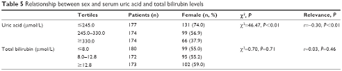 Full Text Changes Of Serum Uric Acid And Total Bilirubin In