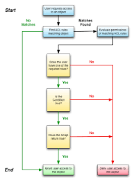 Using Access Control Rules Servicenow Wiki Access Control List Access Control Business Analyst