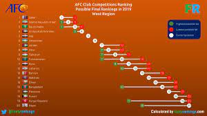 Uzbekistan saved its position as it gathered 43.305 points by securing the ninth place in the rankings. Footy Rankings On Twitter Afc Club Competitions Ranking Possible Final Rankings After The Completion Of Acl2019 Group Stage And Afccup2019 Group Stage In West And Asean Zone We Calculated How Each