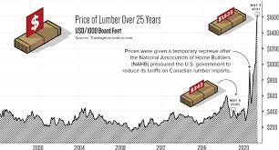 Board feet is a measurement of lumber volume. Visualizing The Recent Explosion In Lumber Prices