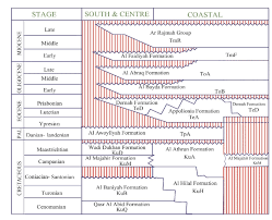 Surface And Stratigraphic Chart Of Al Jabal Al Akhdar Ne