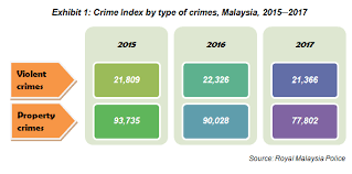 Violent crime rate per 100,000 of the population in kl and. Department Of Statistics Malaysia Official Portal