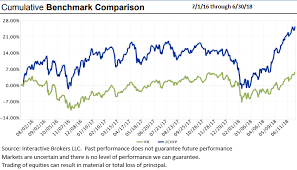 Our High Yield Reit Portfolio Designed For Outperformance